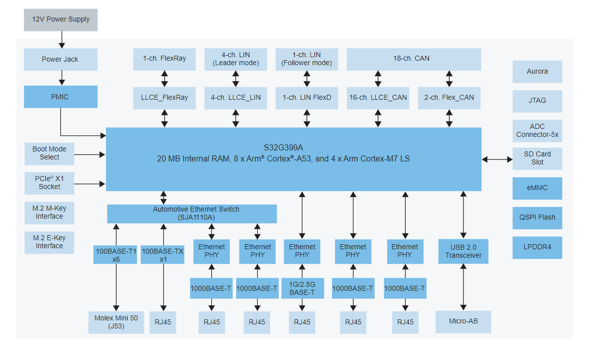 框图 - NXP Semiconductors S32G3车载网络参考设计